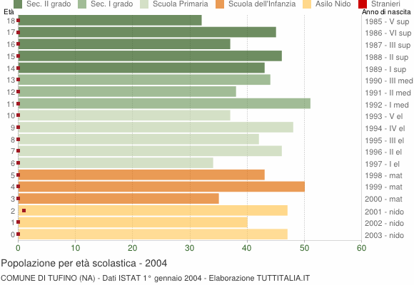 Grafico Popolazione in età scolastica - Tufino 2004