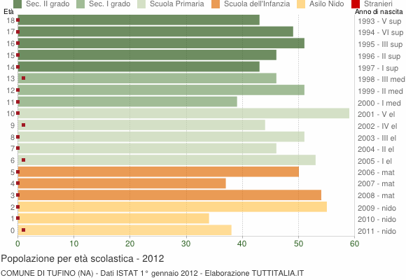 Grafico Popolazione in età scolastica - Tufino 2012