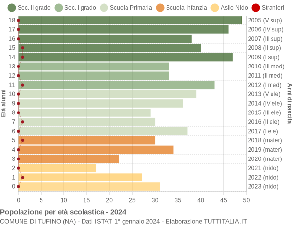 Grafico Popolazione in età scolastica - Tufino 2024