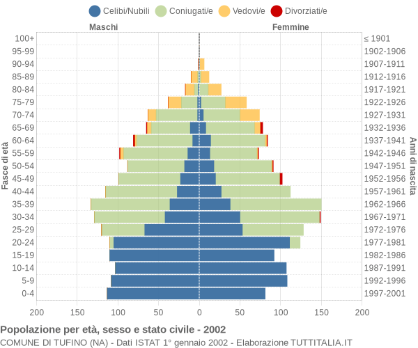 Grafico Popolazione per età, sesso e stato civile Comune di Tufino (NA)