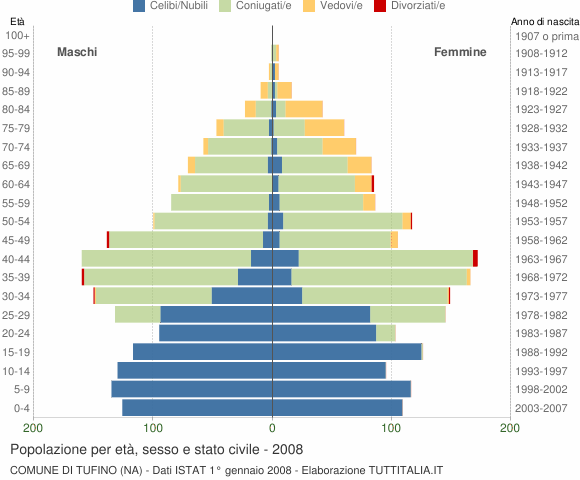 Grafico Popolazione per età, sesso e stato civile Comune di Tufino (NA)