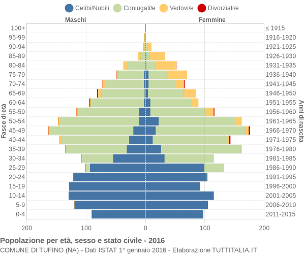 Grafico Popolazione per età, sesso e stato civile Comune di Tufino (NA)