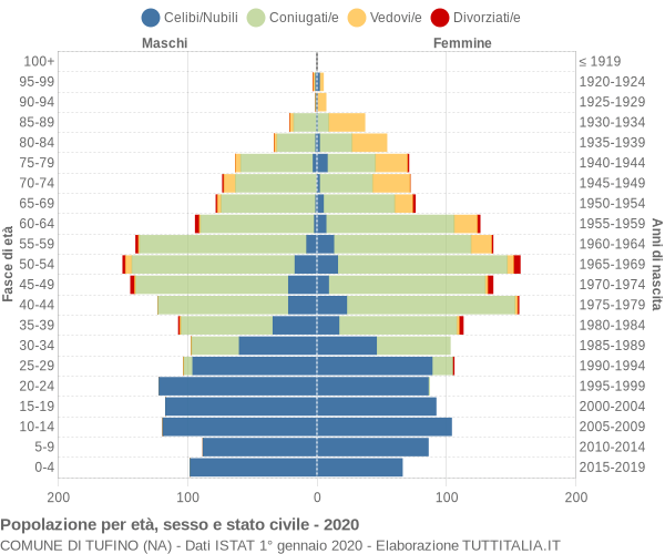 Grafico Popolazione per età, sesso e stato civile Comune di Tufino (NA)