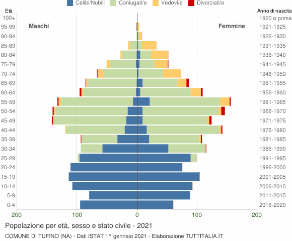 Grafico Popolazione per età, sesso e stato civile Comune di Tufino (NA)