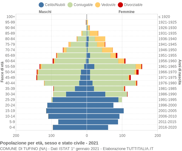 Grafico Popolazione per età, sesso e stato civile Comune di Tufino (NA)