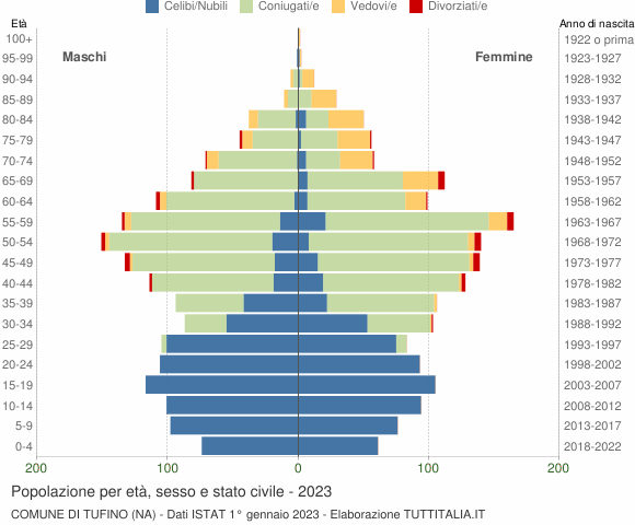 Grafico Popolazione per età, sesso e stato civile Comune di Tufino (NA)