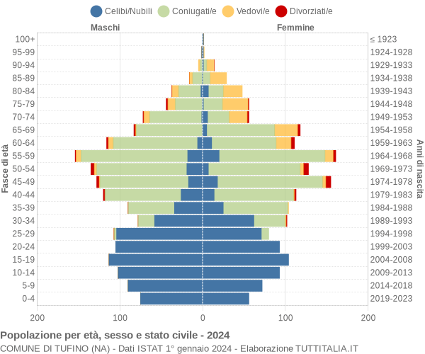 Grafico Popolazione per età, sesso e stato civile Comune di Tufino (NA)