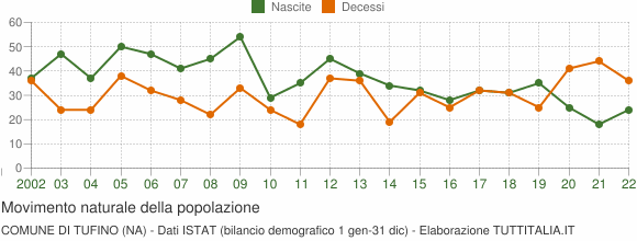 Grafico movimento naturale della popolazione Comune di Tufino (NA)