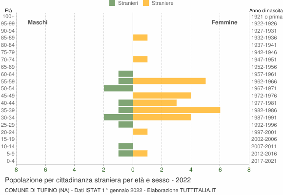 Grafico cittadini stranieri - Tufino 2022