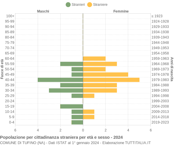 Grafico cittadini stranieri - Tufino 2024