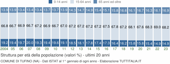 Grafico struttura della popolazione Comune di Tufino (NA)