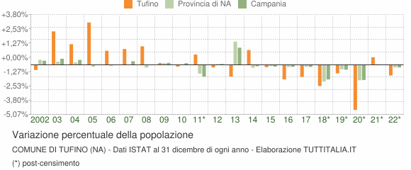 Variazione percentuale della popolazione Comune di Tufino (NA)