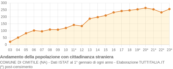 Andamento popolazione stranieri Comune di Cimitile (NA)