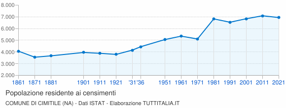 Grafico andamento storico popolazione Comune di Cimitile (NA)