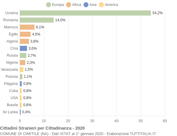 Grafico cittadinanza stranieri - Cimitile 2020