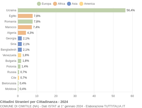 Grafico cittadinanza stranieri - Cimitile 2024