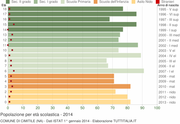 Grafico Popolazione in età scolastica - Cimitile 2014