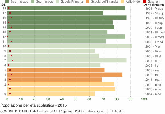 Grafico Popolazione in età scolastica - Cimitile 2015