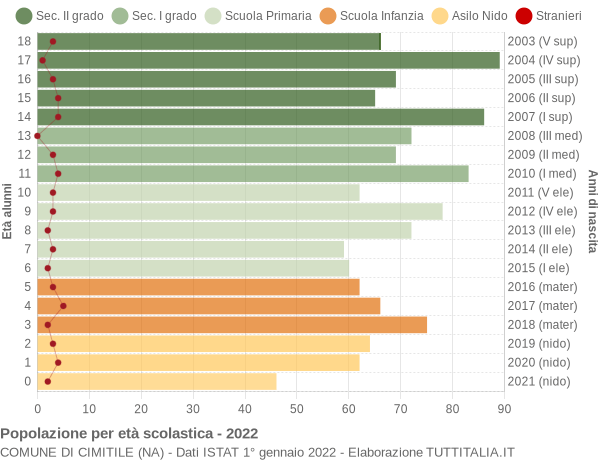 Grafico Popolazione in età scolastica - Cimitile 2022