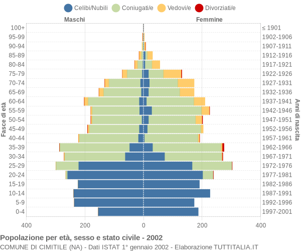 Grafico Popolazione per età, sesso e stato civile Comune di Cimitile (NA)