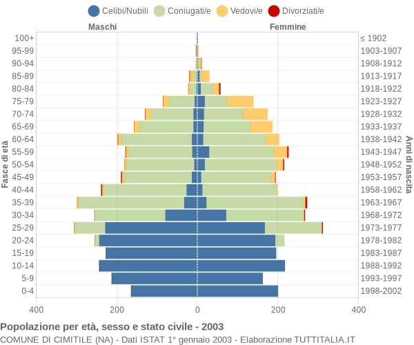 Grafico Popolazione per età, sesso e stato civile Comune di Cimitile (NA)