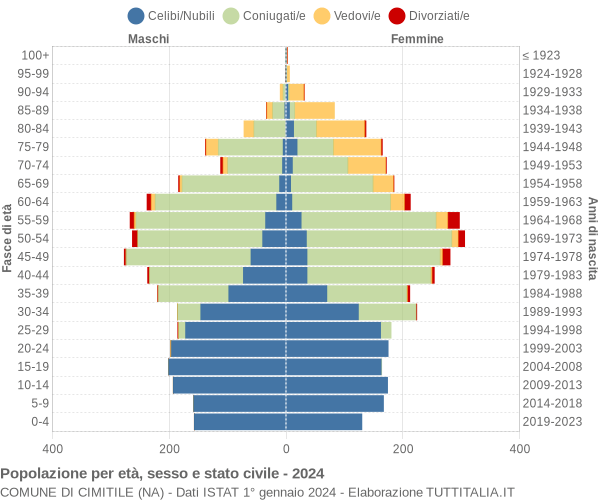 Grafico Popolazione per età, sesso e stato civile Comune di Cimitile (NA)