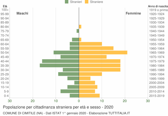 Grafico cittadini stranieri - Cimitile 2020