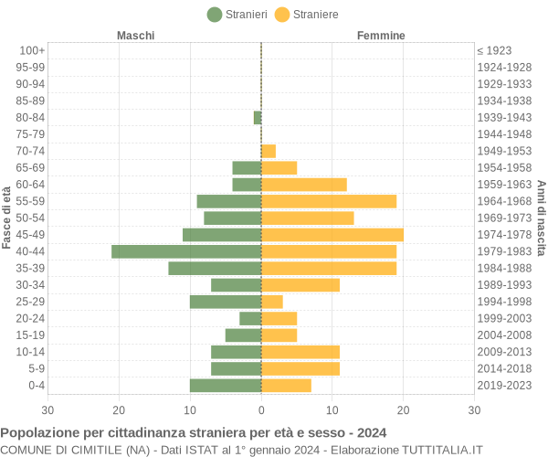 Grafico cittadini stranieri - Cimitile 2024