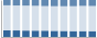 Grafico struttura della popolazione Comune di Cimitile (NA)
