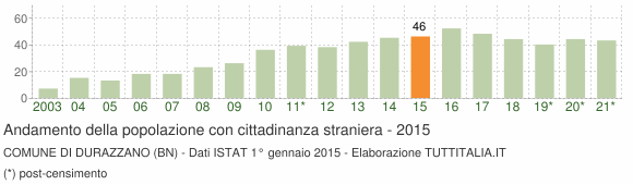Grafico andamento popolazione stranieri Comune di Durazzano (BN)