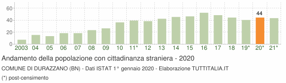Grafico andamento popolazione stranieri Comune di Durazzano (BN)