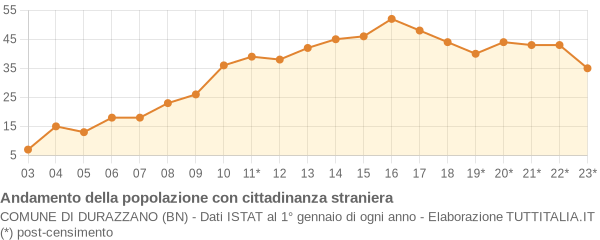 Andamento popolazione stranieri Comune di Durazzano (BN)