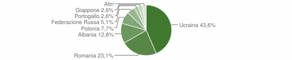 Grafico cittadinanza stranieri - Durazzano 2011