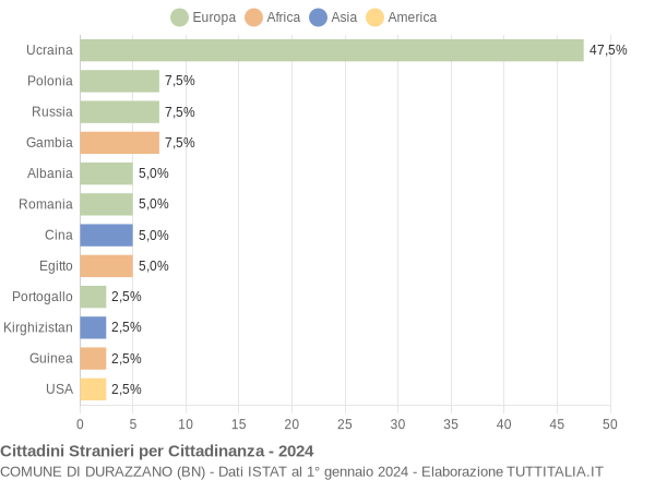 Grafico cittadinanza stranieri - Durazzano 2024