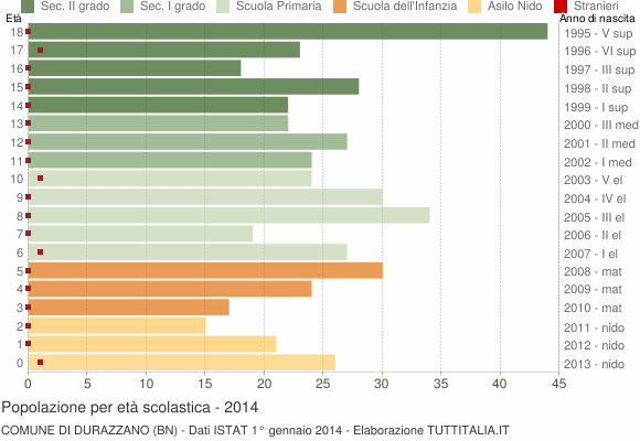 Grafico Popolazione in età scolastica - Durazzano 2014