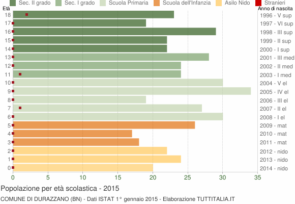 Grafico Popolazione in età scolastica - Durazzano 2015