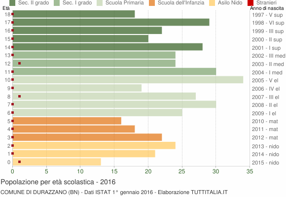 Grafico Popolazione in età scolastica - Durazzano 2016