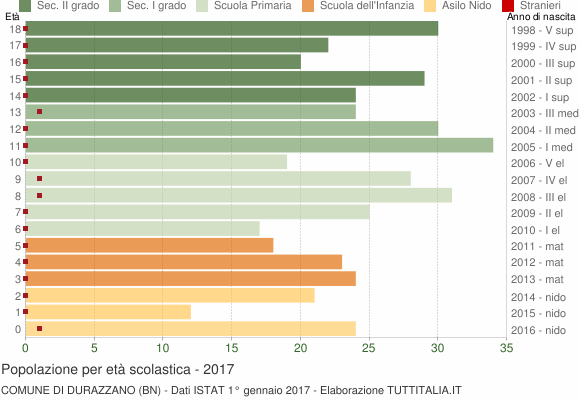 Grafico Popolazione in età scolastica - Durazzano 2017