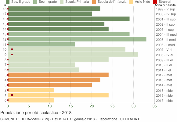 Grafico Popolazione in età scolastica - Durazzano 2018