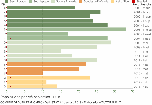 Grafico Popolazione in età scolastica - Durazzano 2019