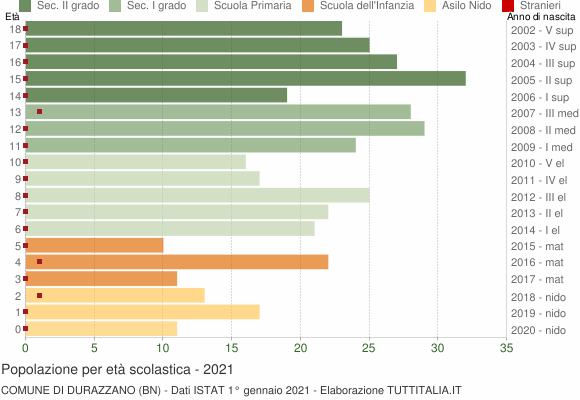 Grafico Popolazione in età scolastica - Durazzano 2021