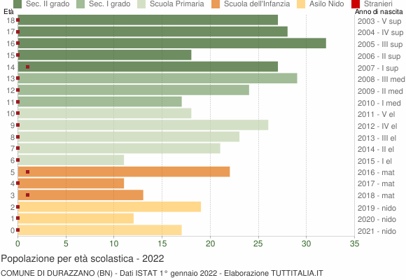Grafico Popolazione in età scolastica - Durazzano 2022