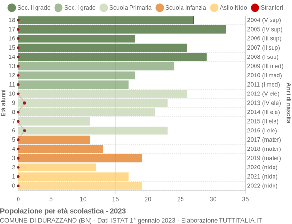 Grafico Popolazione in età scolastica - Durazzano 2023