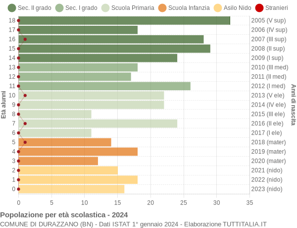 Grafico Popolazione in età scolastica - Durazzano 2024