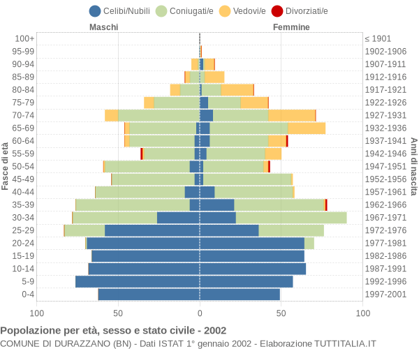 Grafico Popolazione per età, sesso e stato civile Comune di Durazzano (BN)