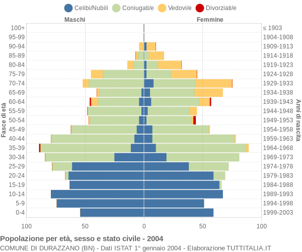 Grafico Popolazione per età, sesso e stato civile Comune di Durazzano (BN)