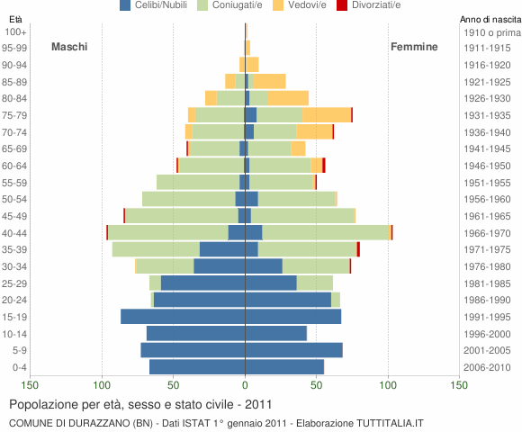 Grafico Popolazione per età, sesso e stato civile Comune di Durazzano (BN)