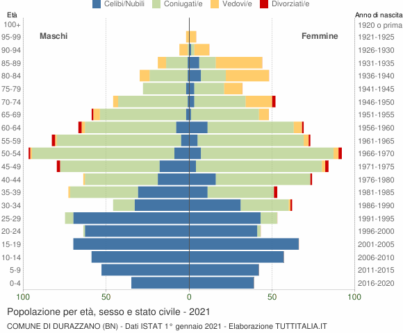 Grafico Popolazione per età, sesso e stato civile Comune di Durazzano (BN)