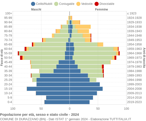 Grafico Popolazione per età, sesso e stato civile Comune di Durazzano (BN)