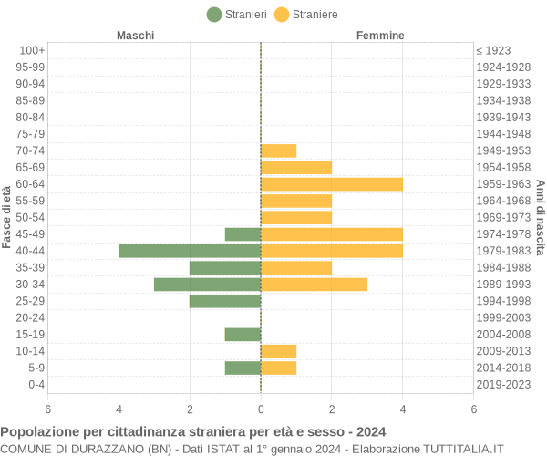 Grafico cittadini stranieri - Durazzano 2024